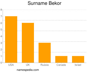 Familiennamen Bekor