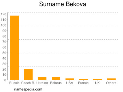 Familiennamen Bekova