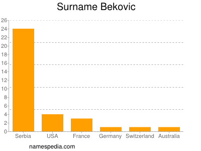 Familiennamen Bekovic