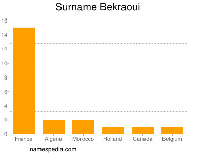Familiennamen Bekraoui