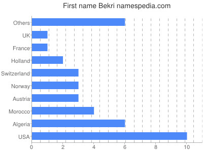 Given name Bekri