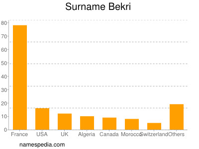 Familiennamen Bekri