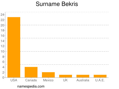 Familiennamen Bekris