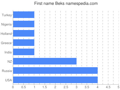 prenom Beks