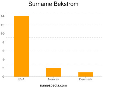 Surname Bekstrom