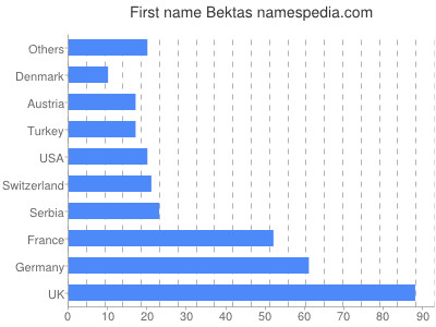 Given name Bektas