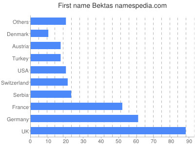 Vornamen Bektas