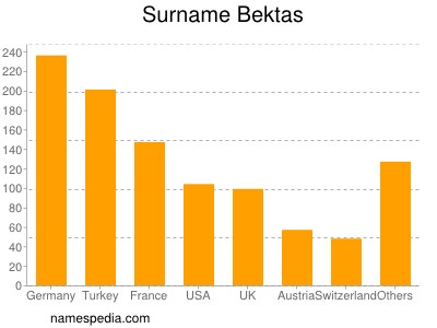 Familiennamen Bektas