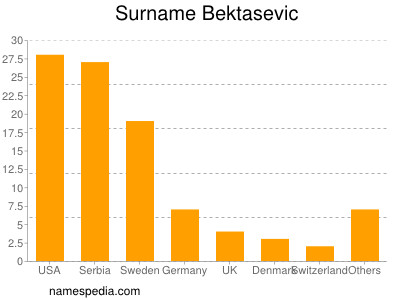 Familiennamen Bektasevic