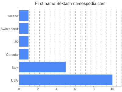Vornamen Bektash