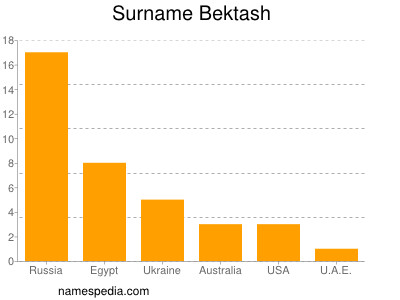 Familiennamen Bektash