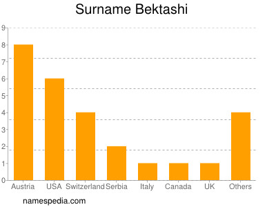 Familiennamen Bektashi