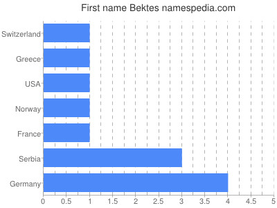 Vornamen Bektes