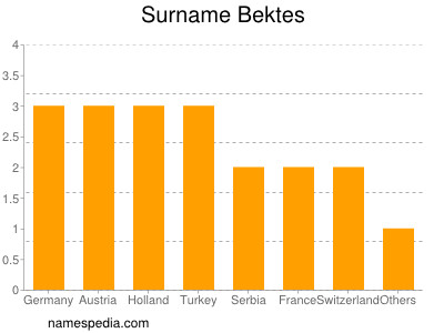 Familiennamen Bektes