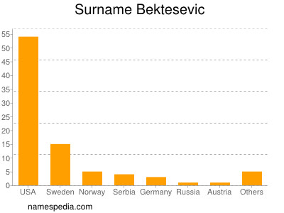 Familiennamen Bektesevic