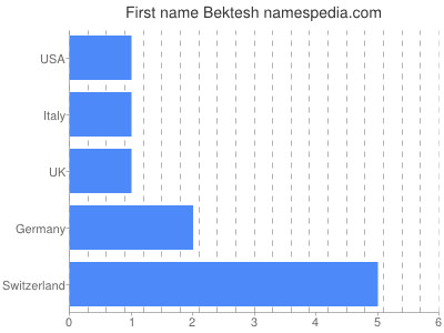 Vornamen Bektesh