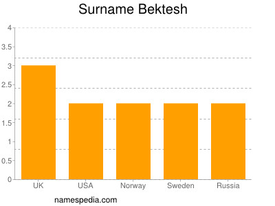 Surname Bektesh