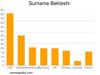 Surname Bekteshi