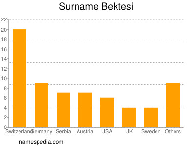 Familiennamen Bektesi