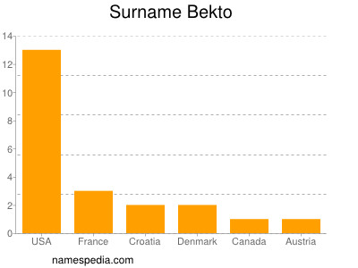 Familiennamen Bekto