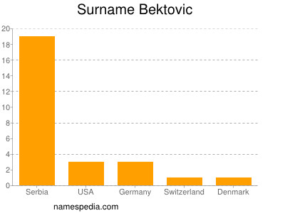 Familiennamen Bektovic