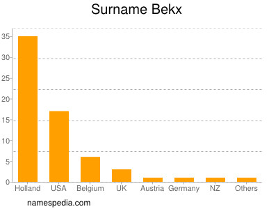 Familiennamen Bekx