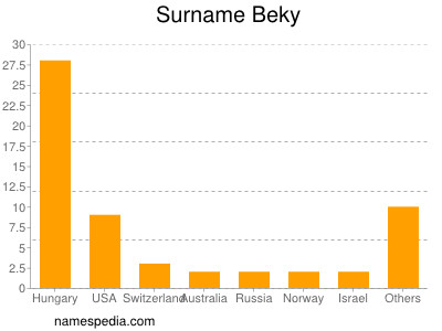 Surname Beky
