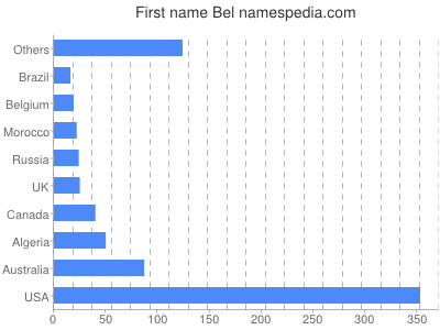 Given name Bel