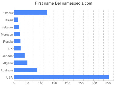 Vornamen Bel