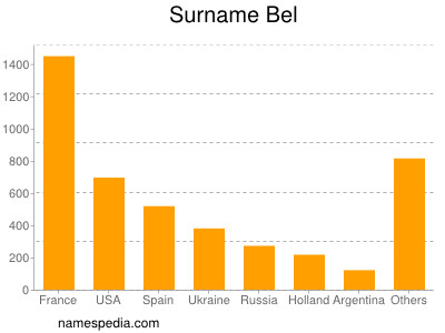 Surname Bel