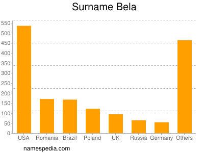 Familiennamen Bela