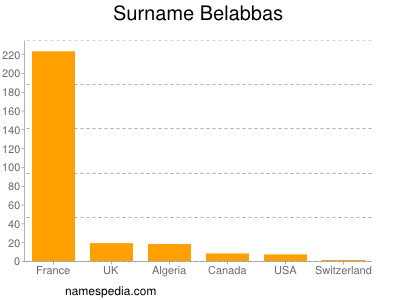 Familiennamen Belabbas