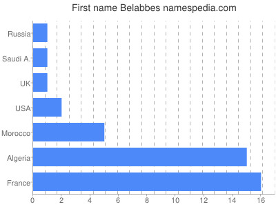 Given name Belabbes