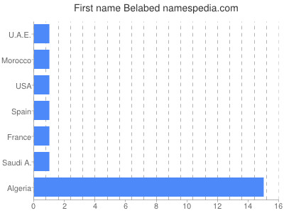 Given name Belabed