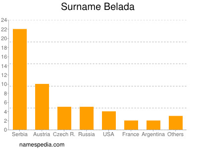 Familiennamen Belada