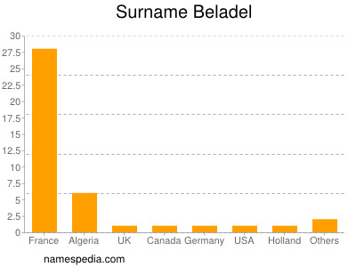 Familiennamen Beladel