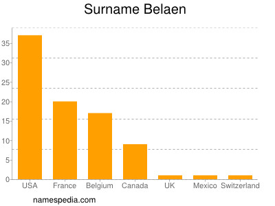 Familiennamen Belaen