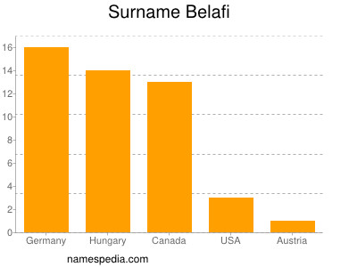 Surname Belafi