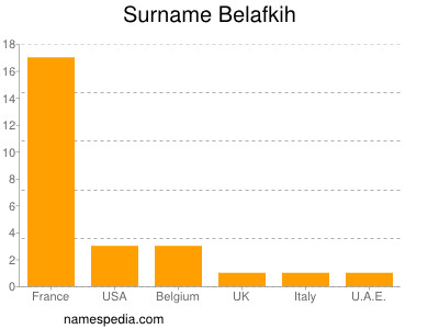 Familiennamen Belafkih