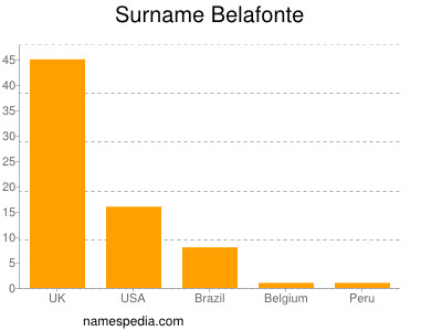 Familiennamen Belafonte