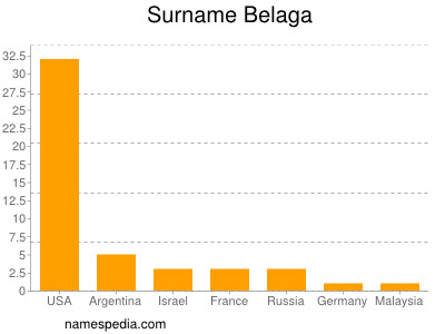 Familiennamen Belaga