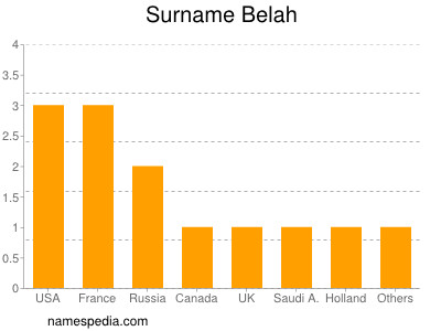 Familiennamen Belah