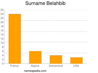 Familiennamen Belahbib