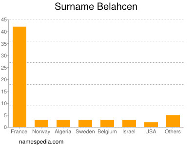 Familiennamen Belahcen