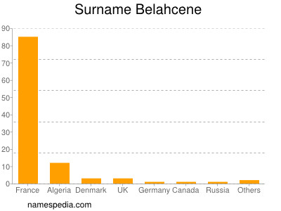 Familiennamen Belahcene