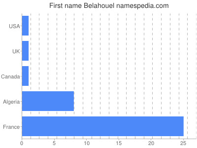 prenom Belahouel