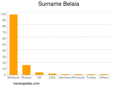 Familiennamen Belaia
