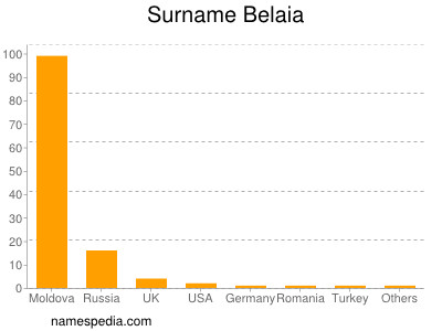 nom Belaia