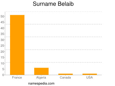 Familiennamen Belaib