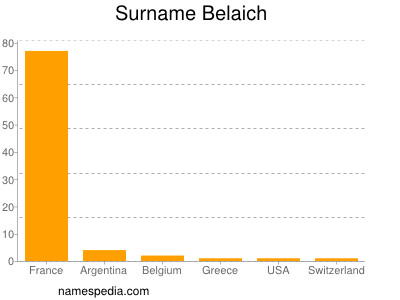 Familiennamen Belaich